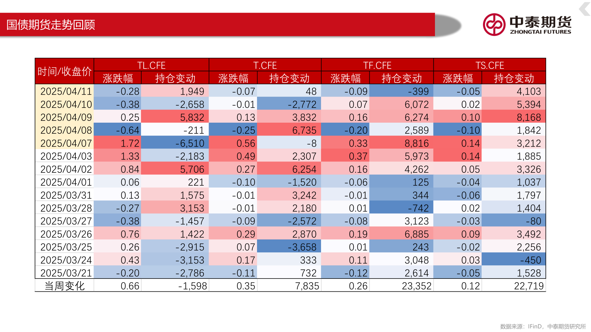 如何解释国债期货走势回顾