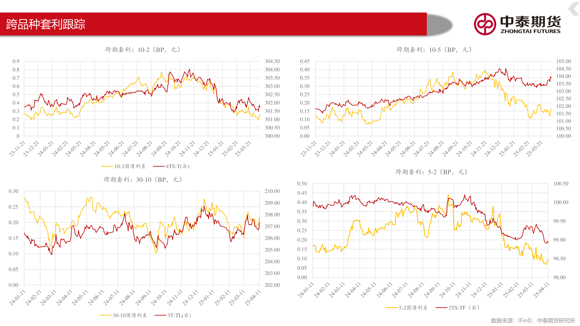 如何看待跨品种套利跟踪