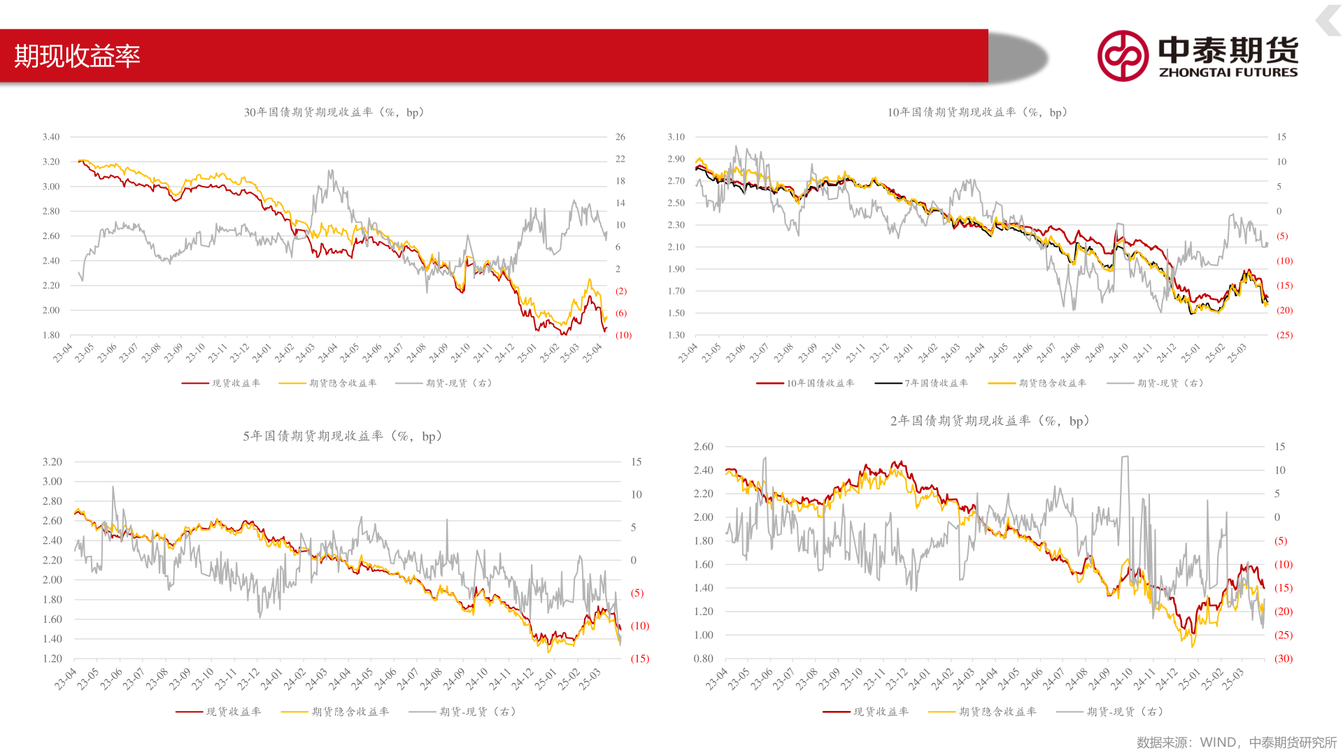 一起讨论下期现收益率