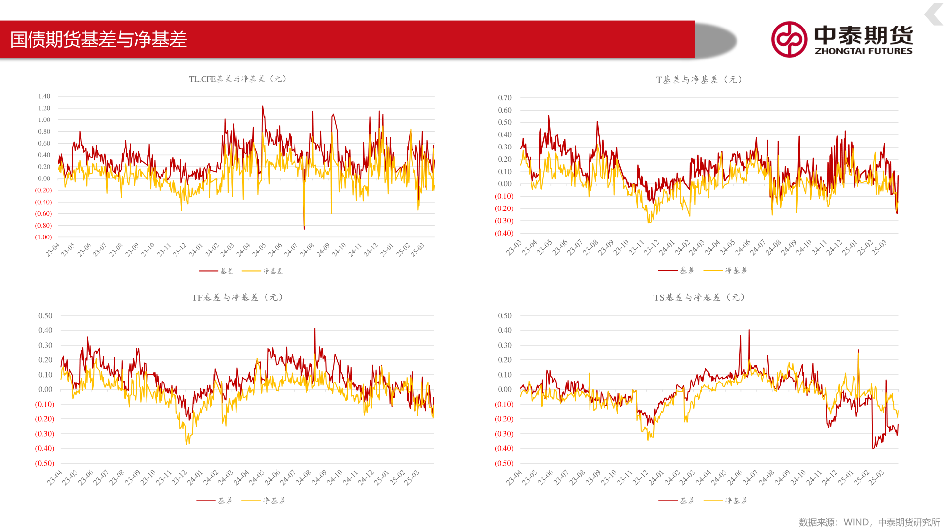 谁知道国债期货基差与净基差