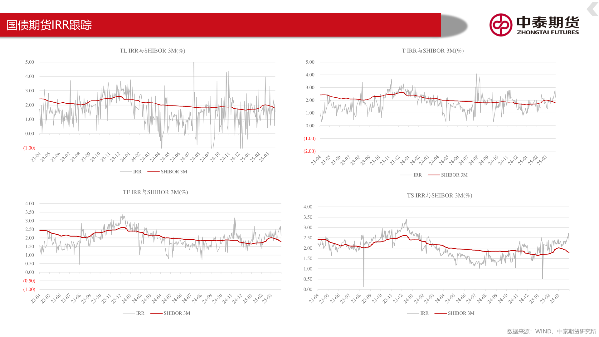 如何了解国债期货IRR跟踪