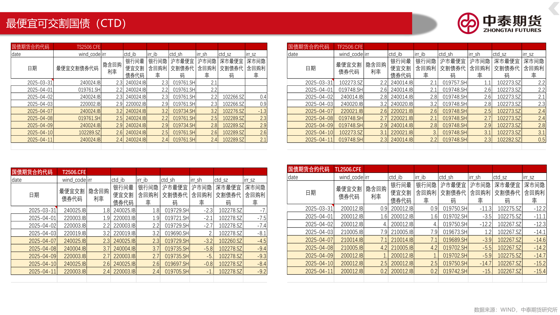 如何了解最便宜可交割国债（CTD）
