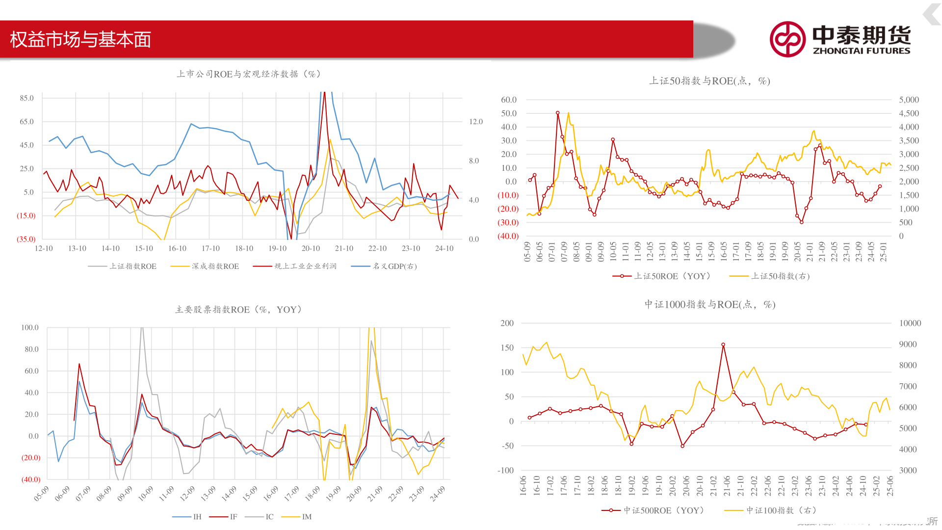 如何看待权益市场与基本面