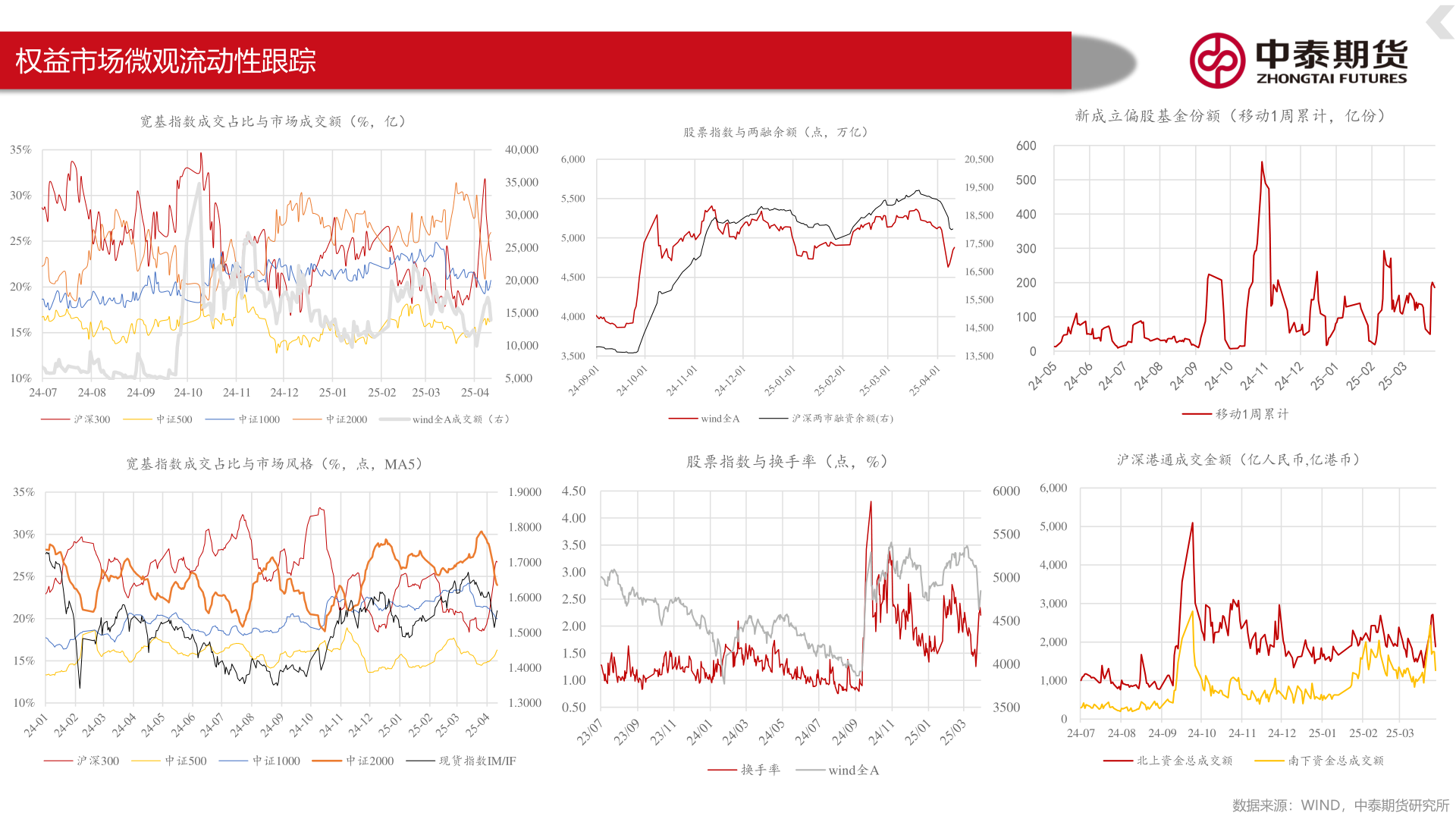 怎样理解权益市场微观流动性跟踪