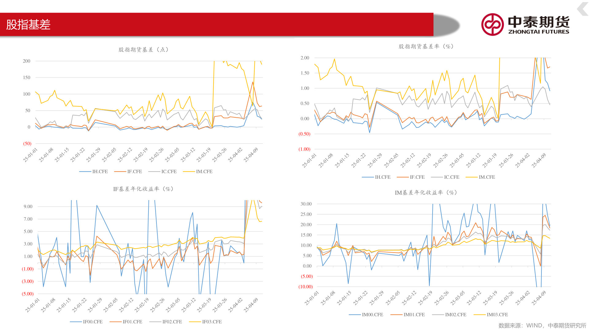 谁知道股指基差