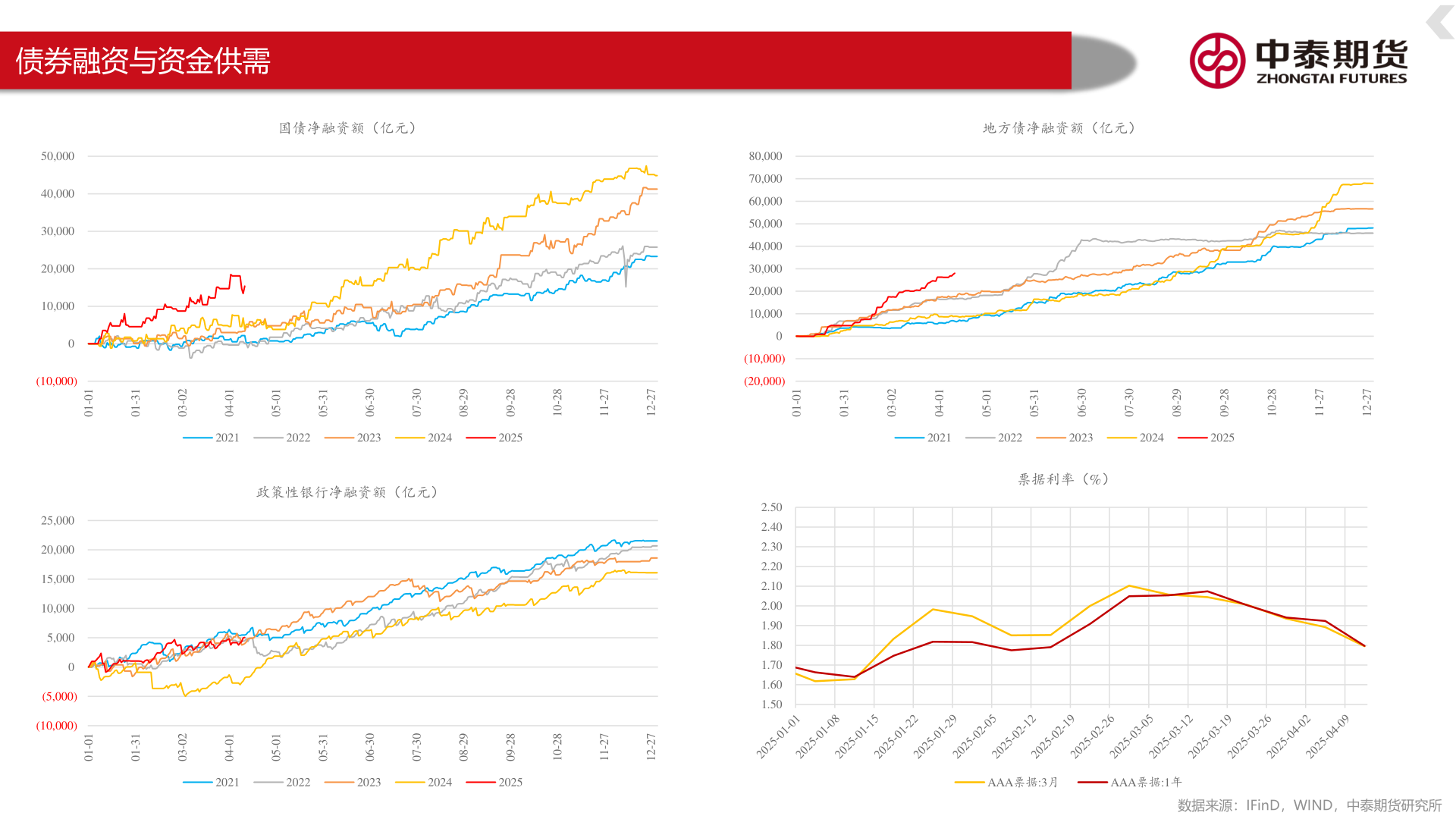 各位网友请教一下债券融资与资金供需