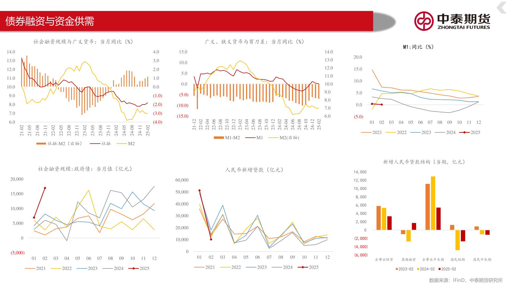 谁知道债券融资与资金供需