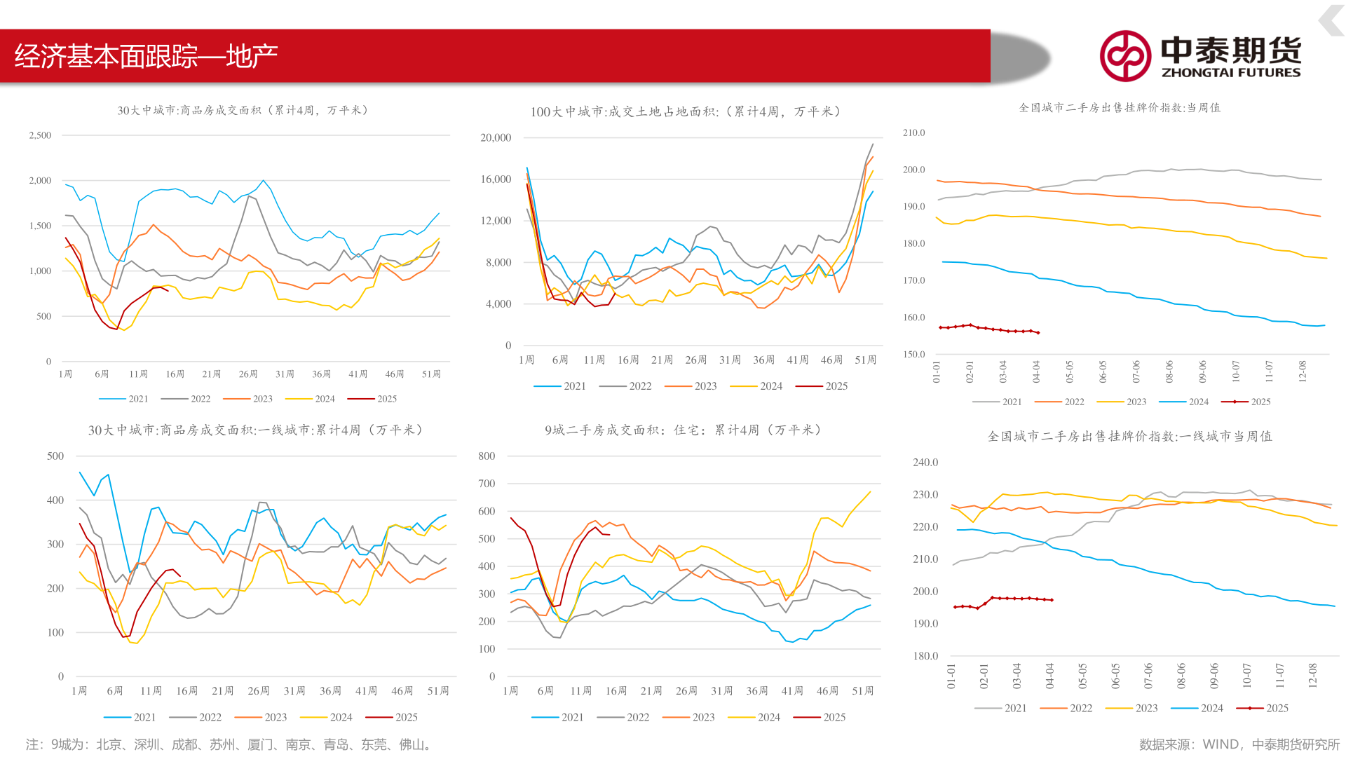如何才能经济基本面跟踪—地产