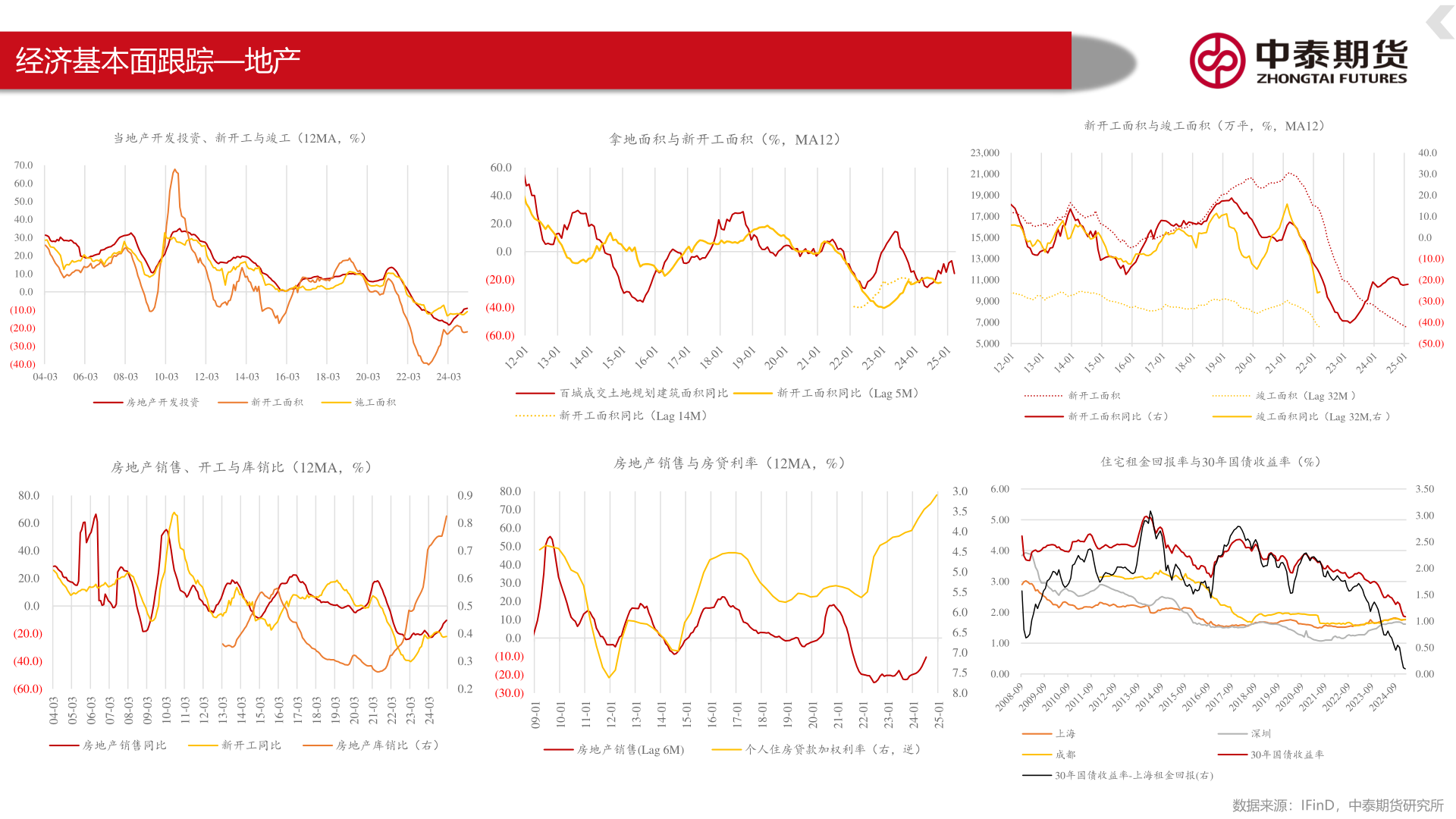 如何解释经济基本面跟踪—地产