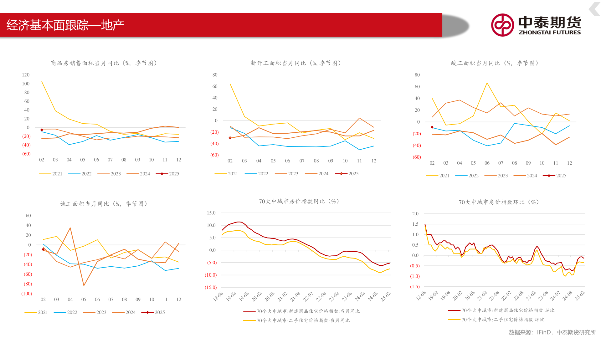 我想了解一下经济基本面跟踪—地产