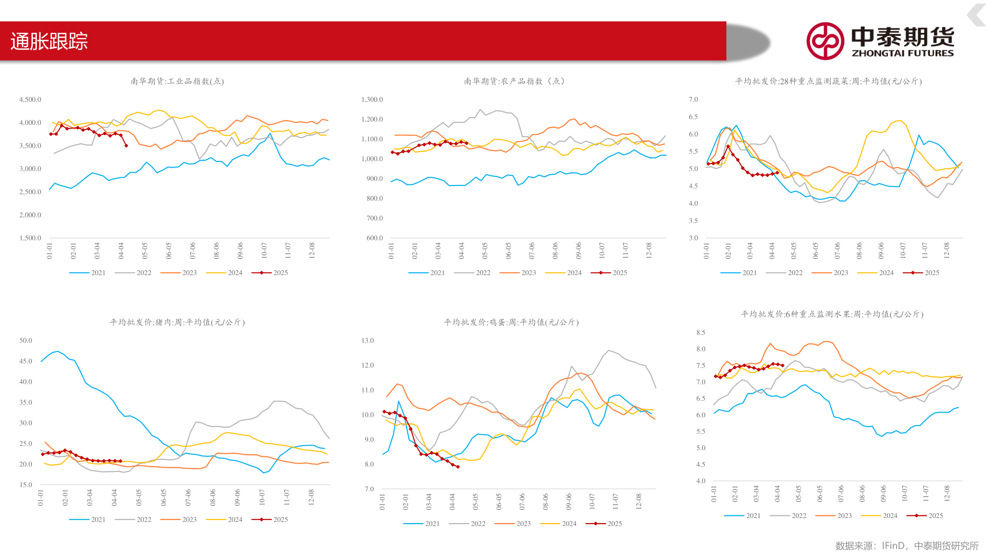 如何才能通胀跟踪