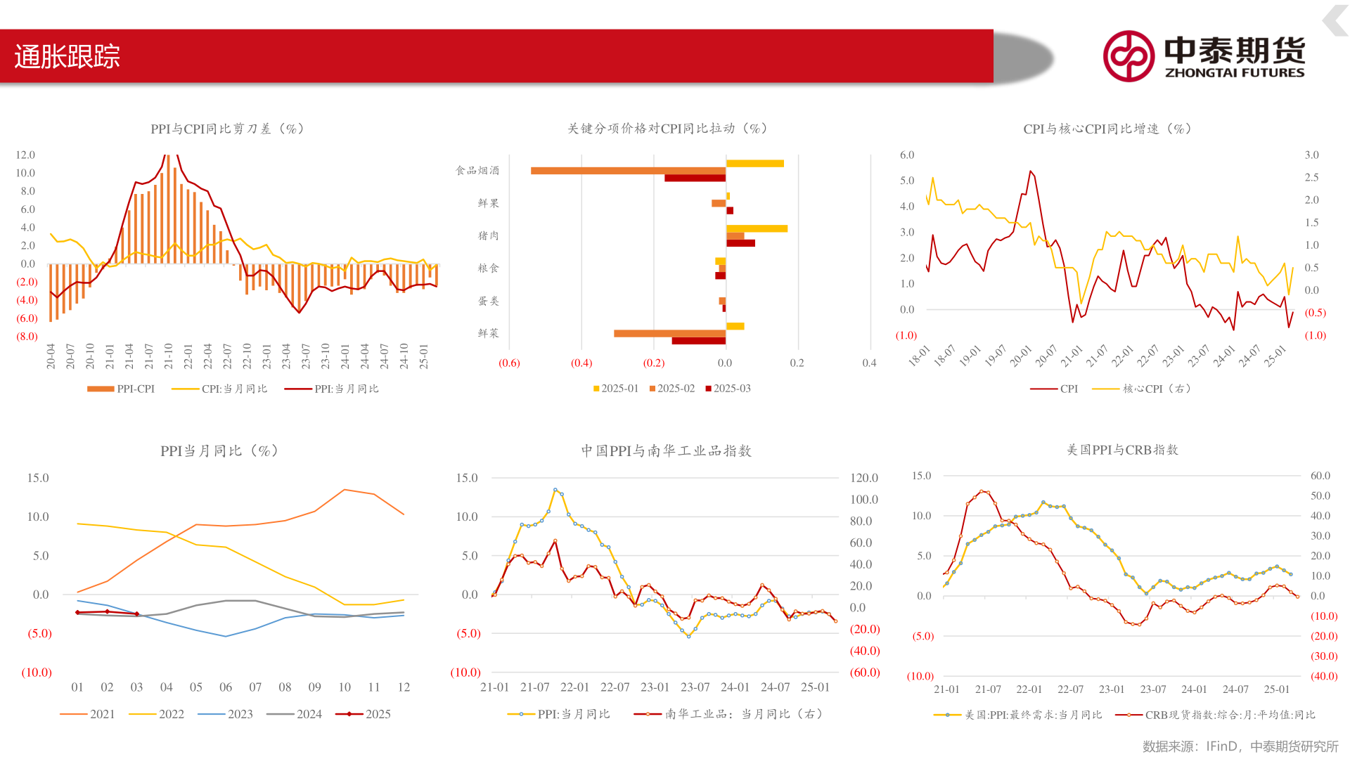 如何看待通胀跟踪