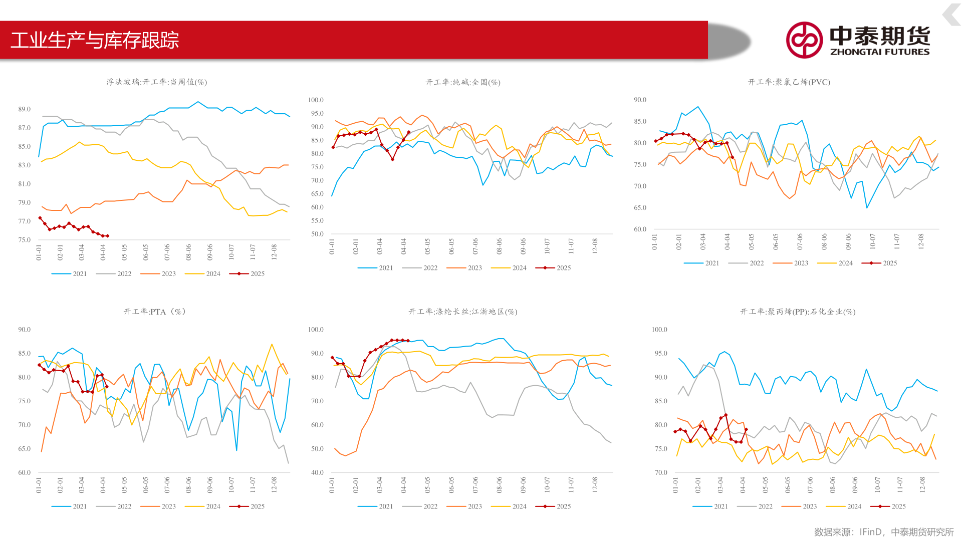 请问一下工业生产与库存跟踪