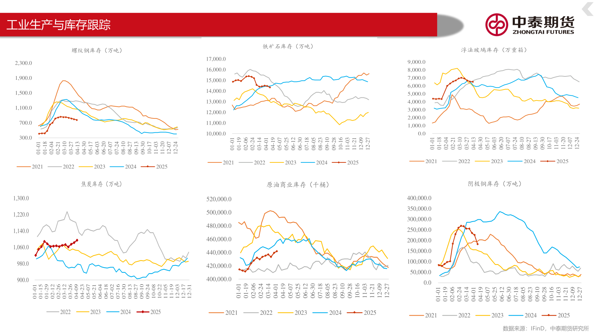 如何解释工业生产与库存跟踪