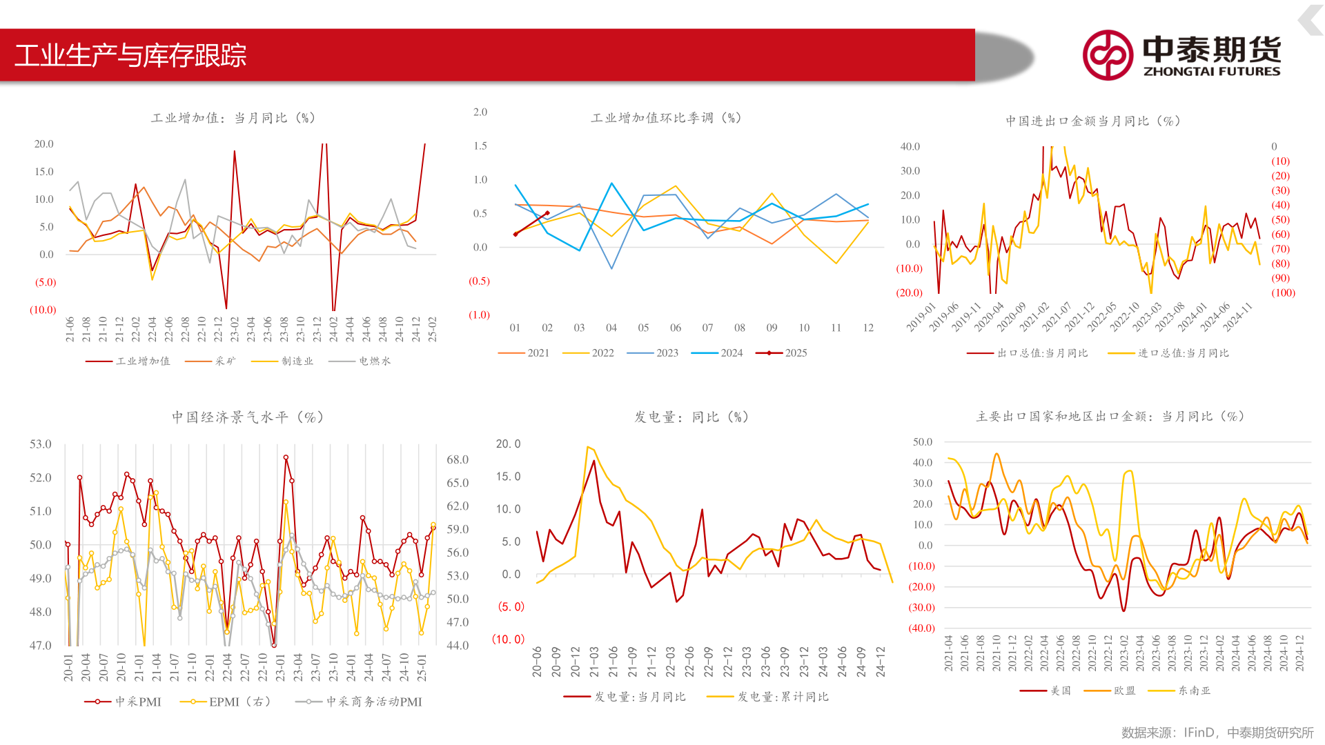 一起讨论下工业生产与库存跟踪