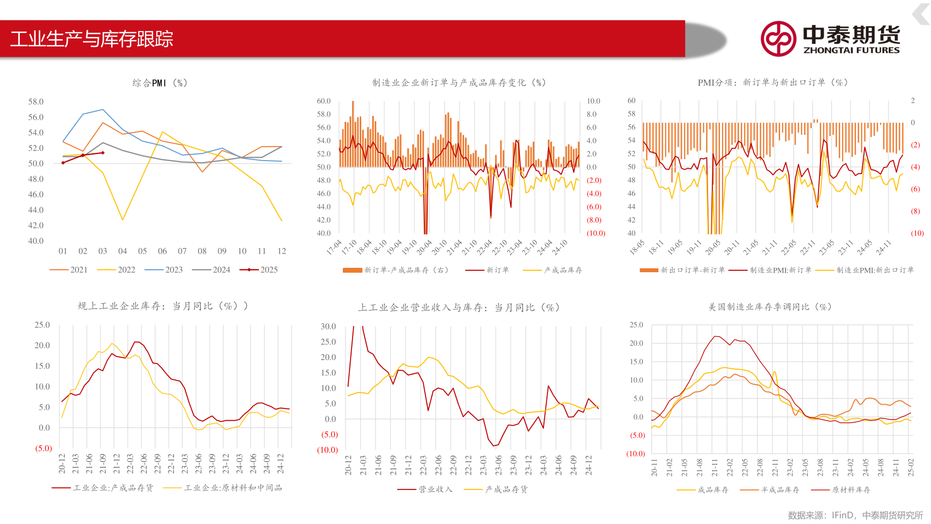 想问下各位网友工业生产与库存跟踪