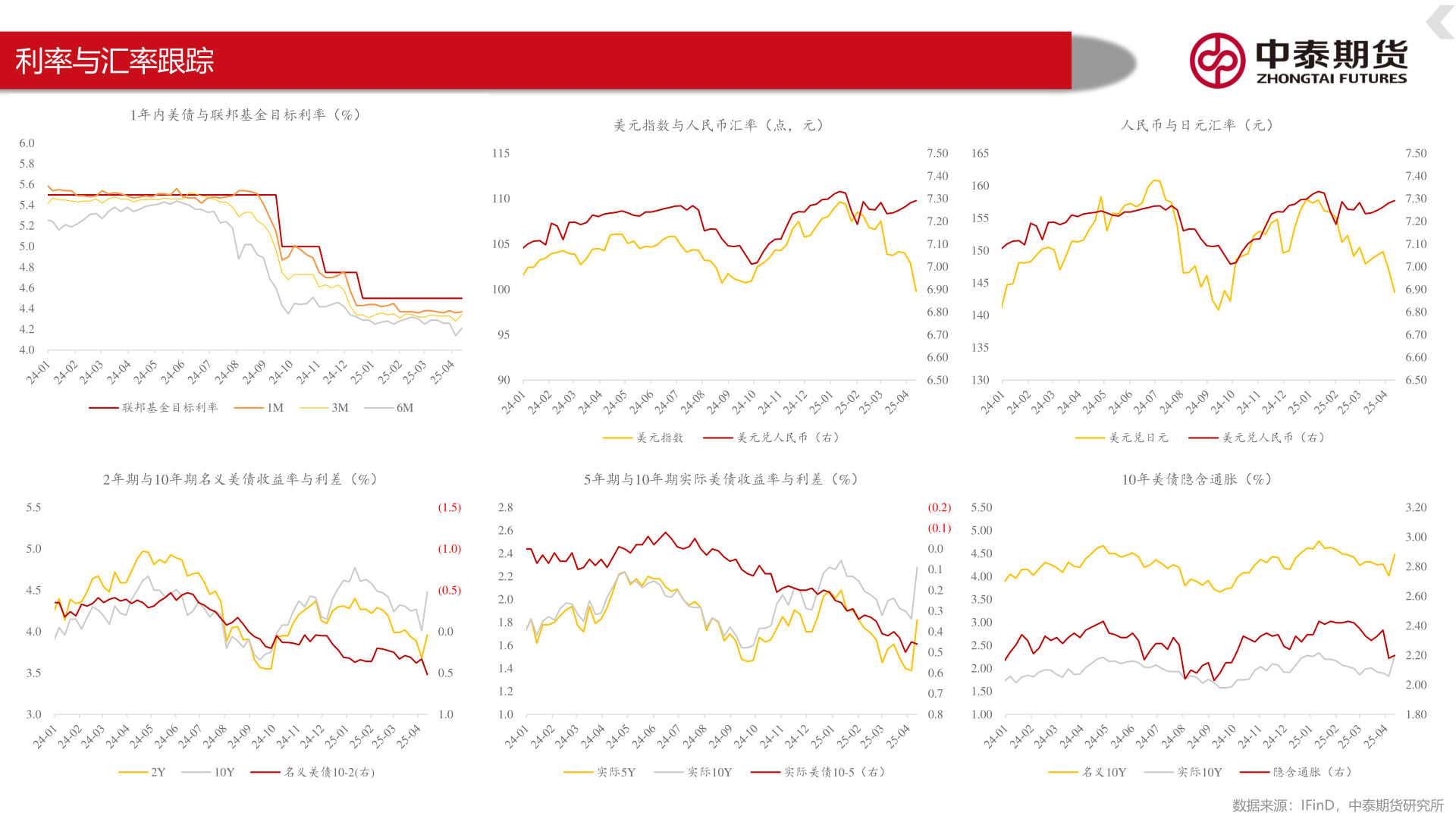 怎样理解利率与汇率跟踪