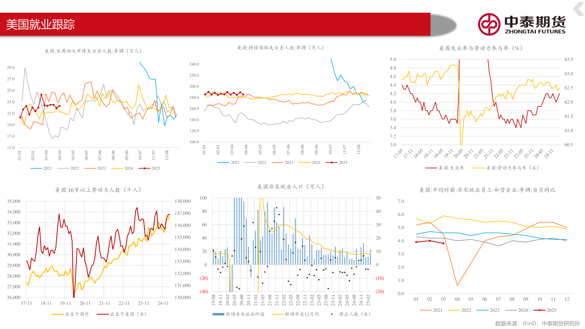 如何看待美国就业跟踪