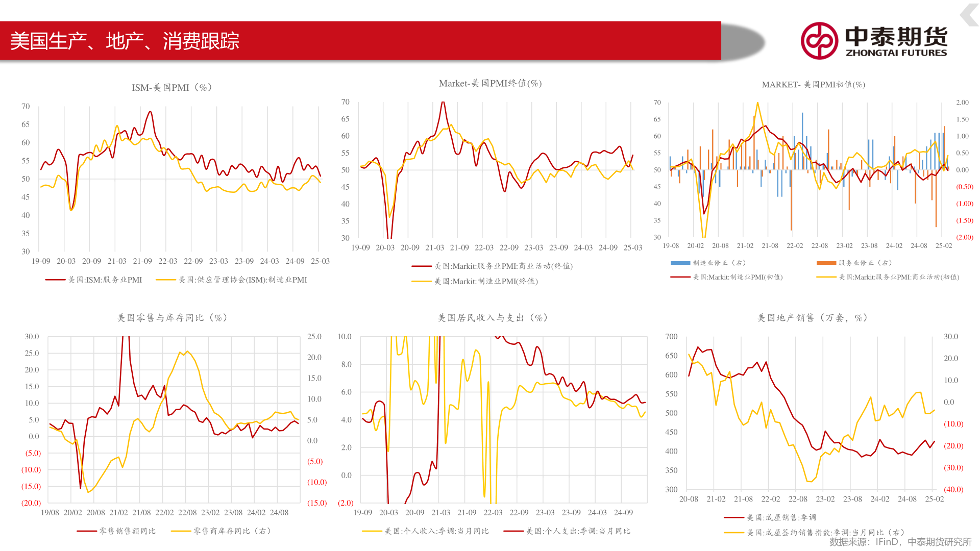你知道美国生产、地产、消费跟踪