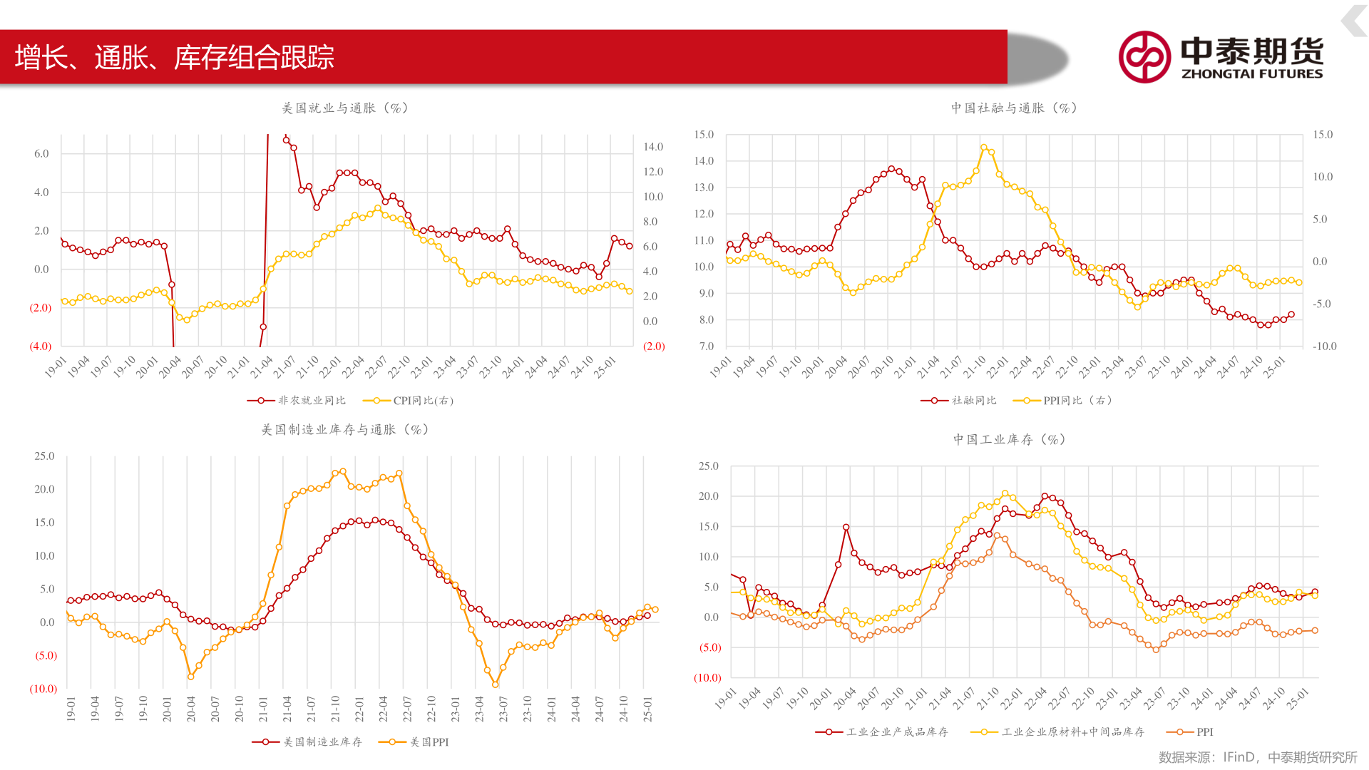 想问下各位网友增长、通胀、库存组合跟踪