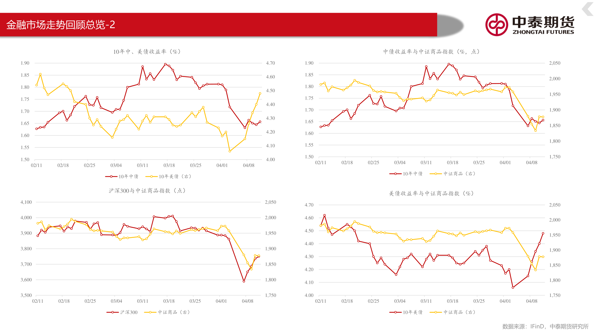 如何了解金融市场走势回顾总览-2