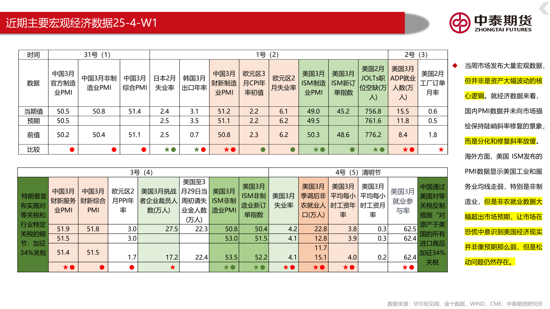 怎样理解近期主要宏观经济数据25-4-W1