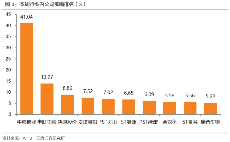 如何才能本周行业内公司涨幅排名（%）?