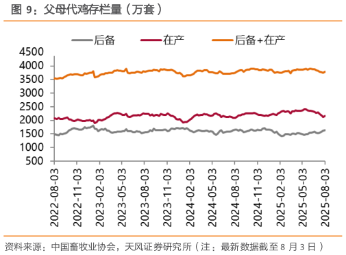 如何才能父母代鸡存栏量（万套）?