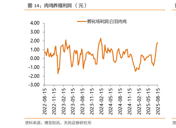 咨询下各位肉鸡养殖利润  （元）?