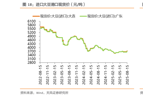 如何才能进口大豆港口现货价（元吨）?