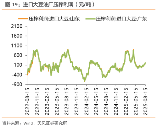怎样理解进口大豆油厂压榨利润（元吨）?