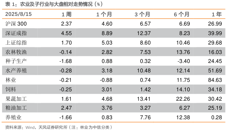 如何看待农业及子行业与大盘相对走势情况（%）?