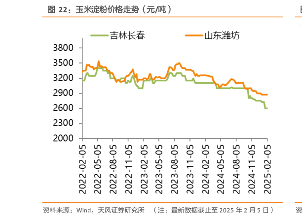 请问一下玉米淀粉价格走势（元吨）?