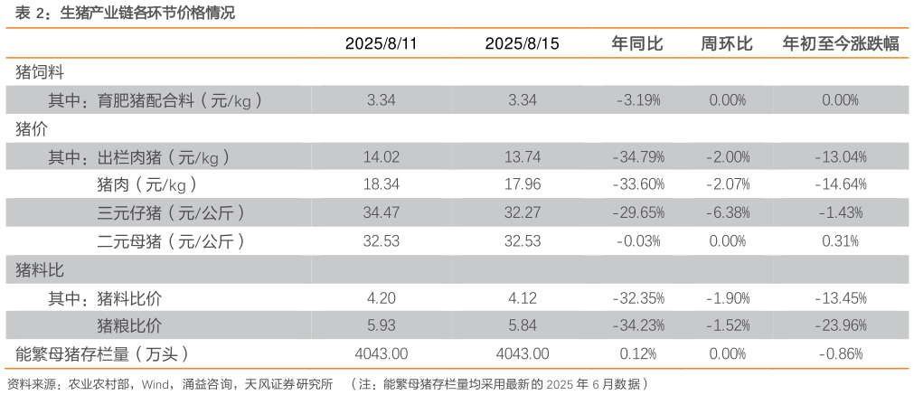 谁知道生猪产业链各环节价格情况?