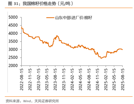 我想了解一下我国棉籽价格走势（元吨）?