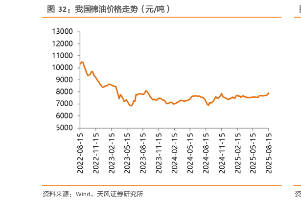 如何了解我国棉油价格走势（元吨）?