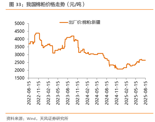 请问一下我国棉粕价格走势（元吨）?