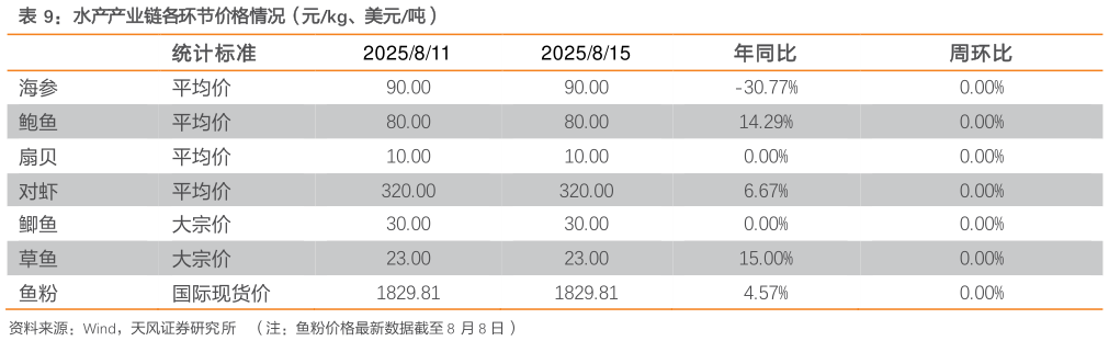 想问下各位网友水产产业链各环节价格情况（元kg、美元吨）?