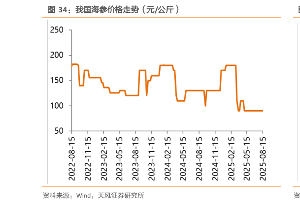 如何看待我国海参价格走势（元公斤）?