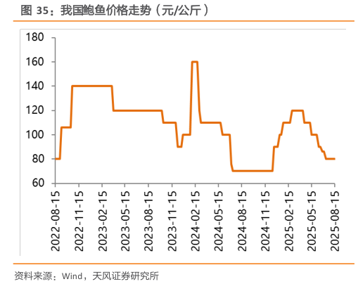 如何了解我国鲍鱼价格走势（元公斤）?