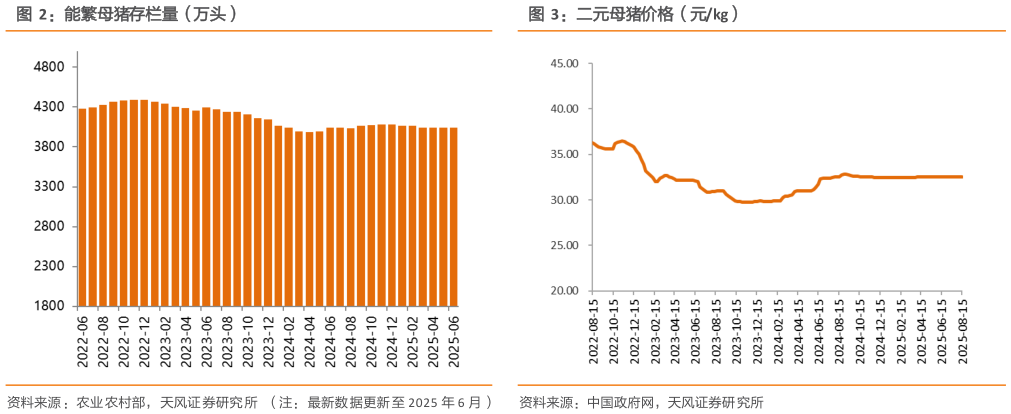如何了解能繁母猪存栏量（万头）二元母猪价格（元kg）?
