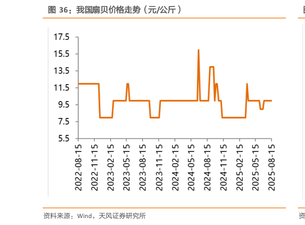 谁能回答我国扇贝价格走势（元公斤）?