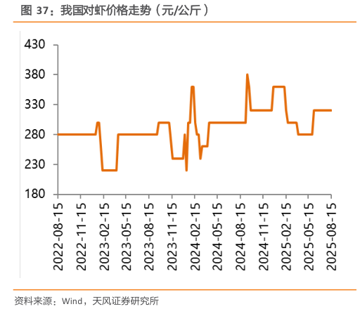 各位网友请教一下我国对虾价格走势（元公斤）?
