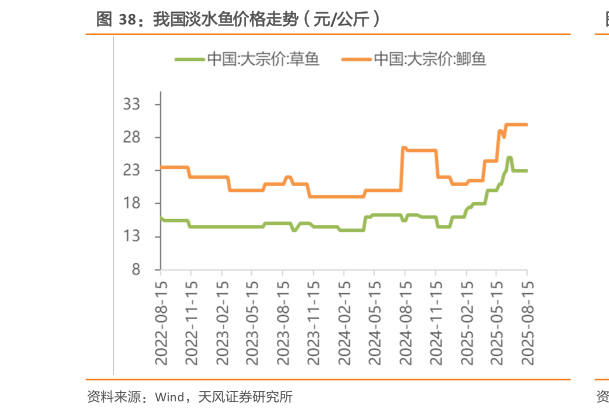 谁知道我国淡水鱼价格走势（元公斤）?