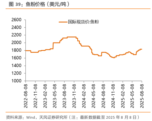 怎样理解鱼粉价格（美元吨）?