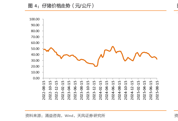 请问一下仔猪价格走势（元公斤）?