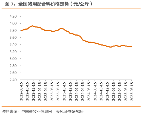 咨询下各位全国猪用配合料价格走势（元公斤）?