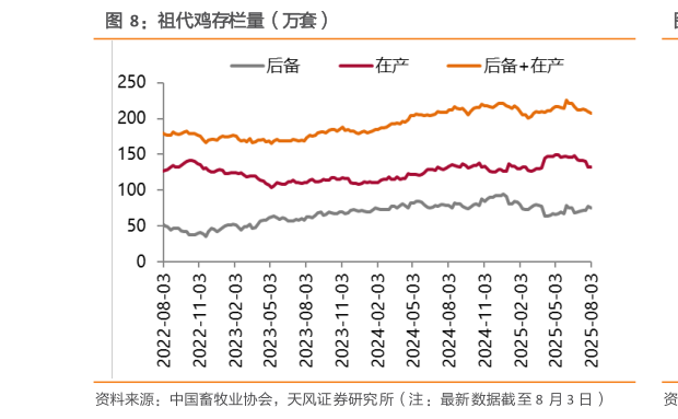 谁能回答祖代鸡存栏量（万套）?