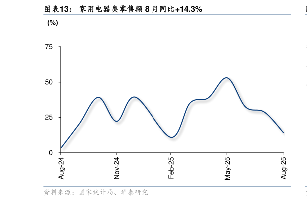 请问一下家用电器类零售额 8 月同比14.3%