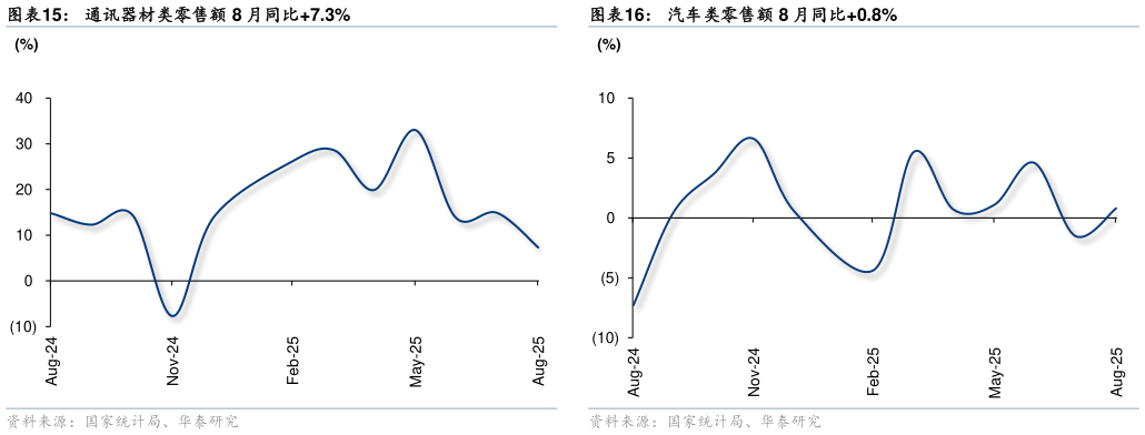 你知道通讯器材类零售额 8 月同比7.3%汽车类零售额 8 月同比0.8%